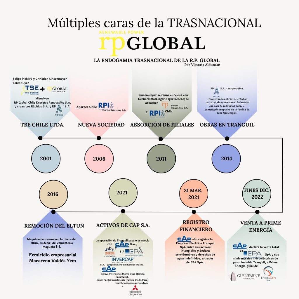 0 mapa RP Global Animala creaciones